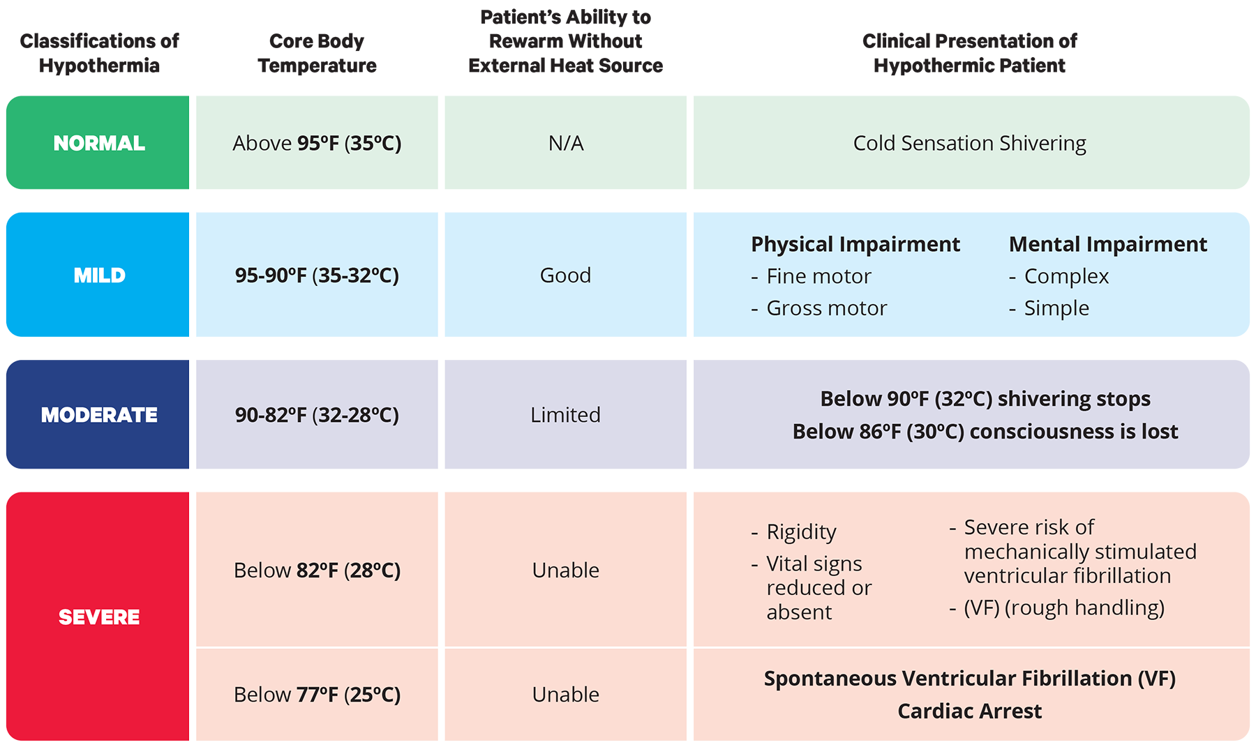 hypothermia chart
