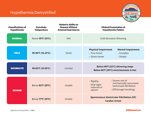 https://sarsmart.ca/Hypothermia%20Demystified
